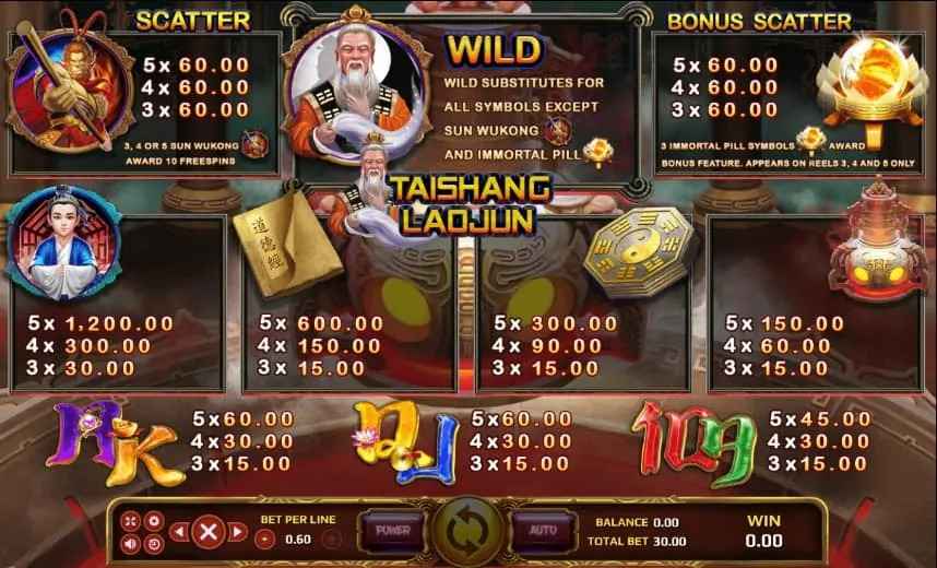 อัตราการจ่ายในเกม Taishang Laojun