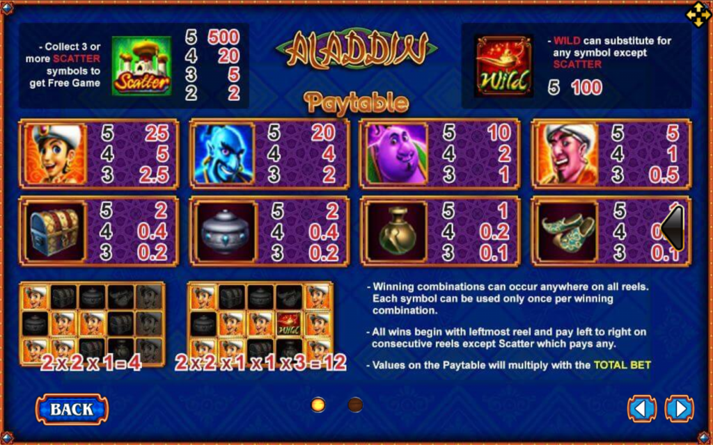 อัตราการจ่ายในเกม Aladdin