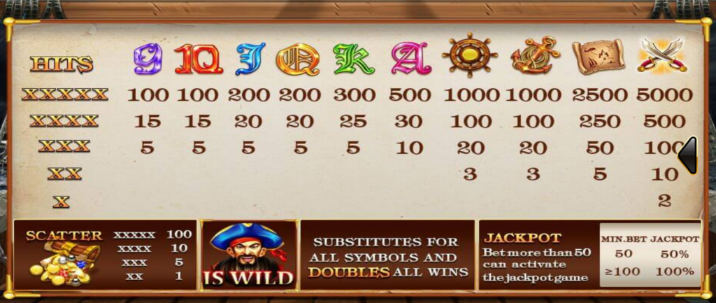 อัตราการจ่ายในเกม Captains Treasure Progressive