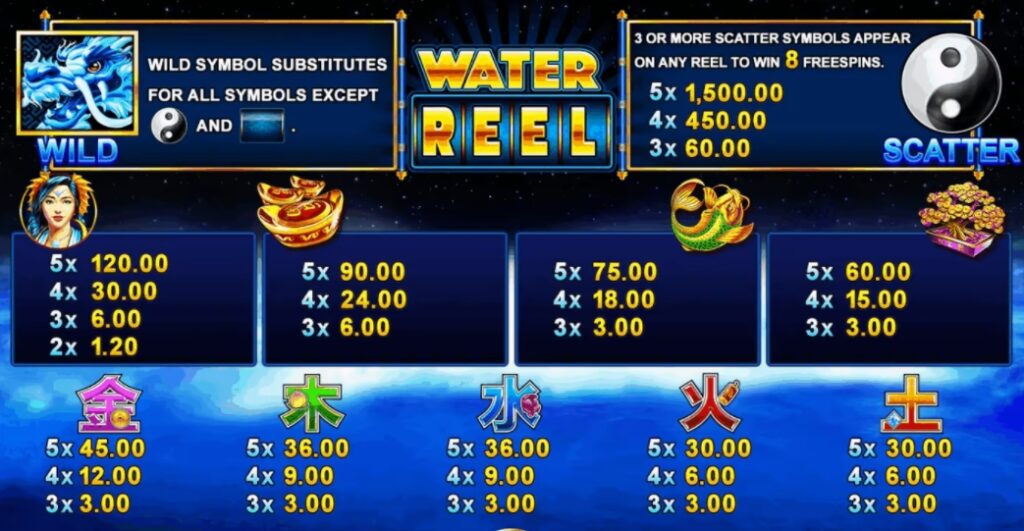 อัตราการจ่ายในเกม Water Reel