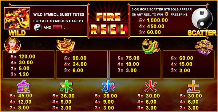 อัตราการจ่ายในเกม Fire Reel