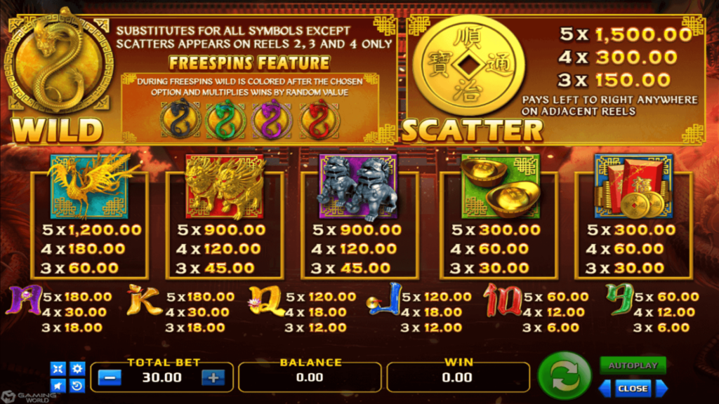 อัตราการจ่ายในเกม Four Dragons