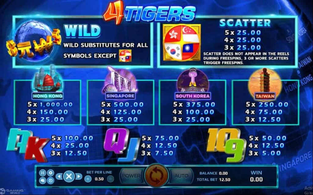 อัตราการจ่ายในเกม Four Tigers