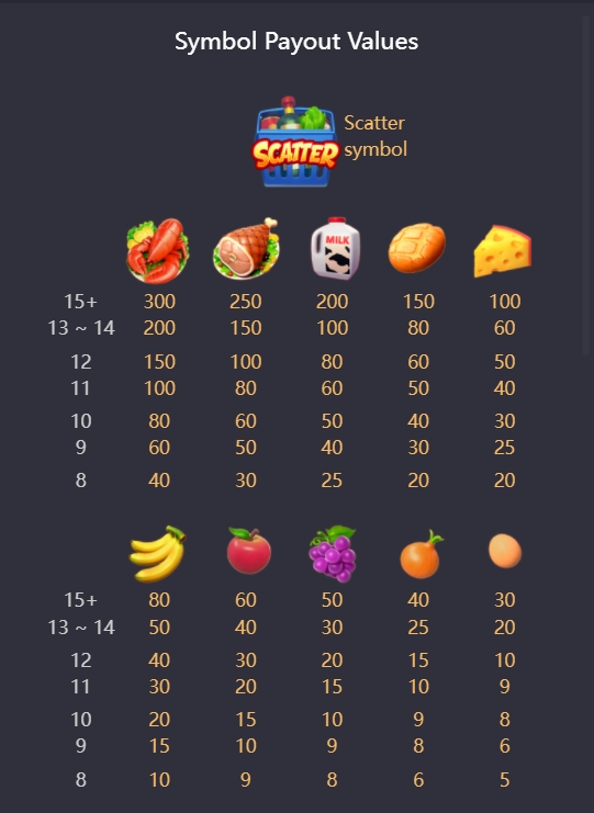 อัตราการจ่ายเงินรางวัลของสล็อต PG SUPERMARKET SPREE