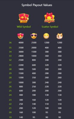 อัตราการจ่ายเงินรางวัลของสล็อต PG EMOJI RICHES